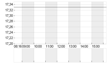 ENCAVIS AG  INH. O.N. Chart