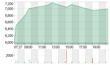 PROSIEBENSAT.1  NA O.N. Chart