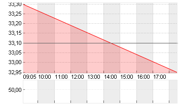 DERMAPHARM HLDG INH O.N. Chart