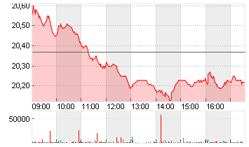 EVONIK INDUSTRIES NA O.N. Chart