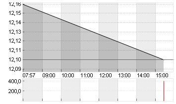 WUESTENROT+WUERTT.AG O.N. Chart