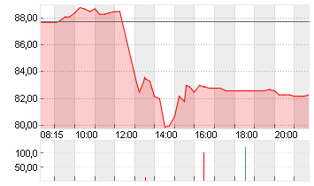 AMADEUS FIRE AG Chart