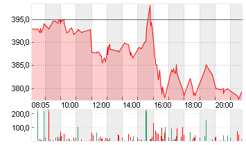 TESLA INC. DL -,001 Chart