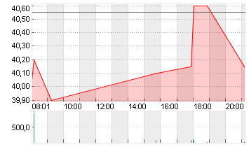 BB BIOTECH NAM.   SF 0,20 Chart