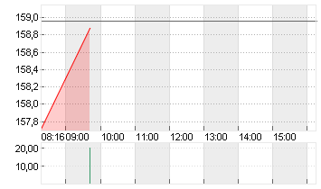 AIRBUS SE Chart