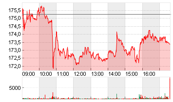 KERING S.A. INH.     EO 4 Chart