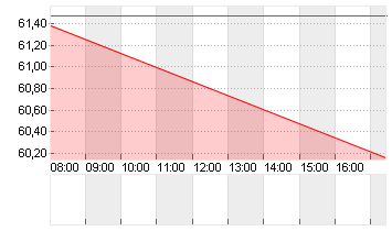 BRENNTAG SE NA O.N. Chart