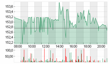 PEPSICO INC.     DL-,0166 Chart