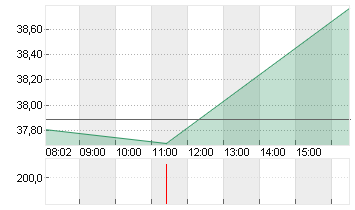 CAPRI HOLDINGS LTD Chart