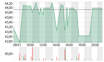 UNIPER SE  NA O.N. Chart