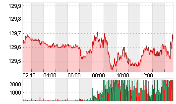 EURO-BUND-FUTURE Chart