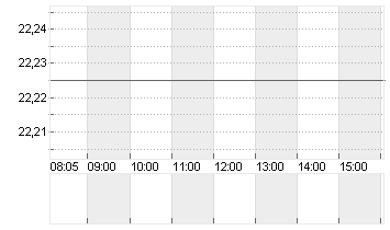 UNITY SOFTWARE DL-,000005 Chart