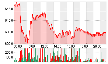 RHEINMETALL AG Chart