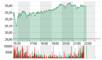 UBS GROUP AG      SF -,10 Chart