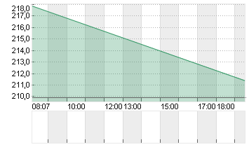 CHENIERE ENERGY   DL-,003 Chart