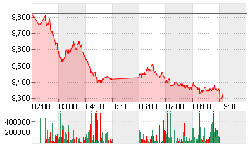 LENOVO GROUP Chart