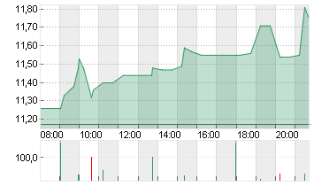 UMICORE S.A. Chart