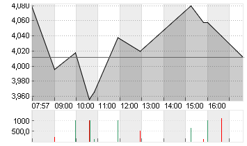 DEUTZ AG O.N. Chart