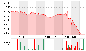 MODERNA INC.     DL-,0001 Chart