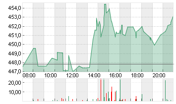 MASTERCARD INC.A DL-,0001 Chart