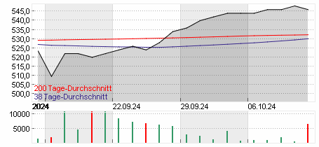 Chart