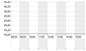 BRISTOL-MYERS SQUIBBDL-10 Chart