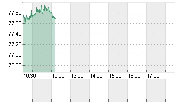 OEL BRENT BARREL Chart