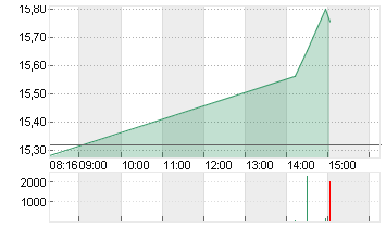 DEUTSCHE BANK AG NA O.N. Chart