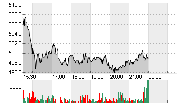 SYNOPSYS INC.      DL-,01 Chart