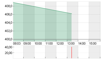 ELEVANCE HEALTH    DL-,01 Chart