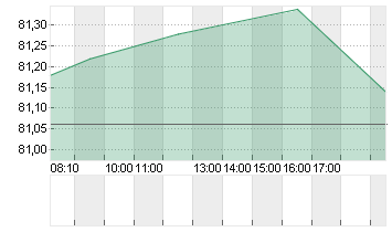 HENKEL AG+CO.KGAA VZO Chart