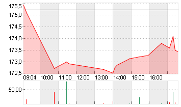 KERING S.A. INH.     EO 4 Chart