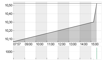 AMERICAN AIRLINES GRP Chart