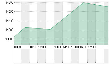 BLACKSTONE INC. DL-,00001 Chart