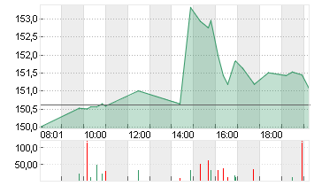 ALPHABET INC.CL.A DL-,001 Chart