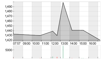 VARTA AG O.N. Chart