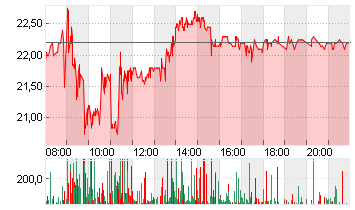 MUTARES KGAA  NA O.N. Chart