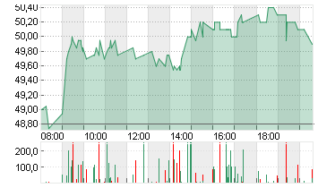 BILFINGER SE O.N. Chart