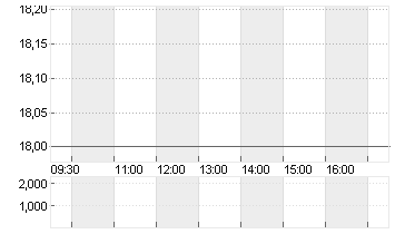 GUESS INC. Chart