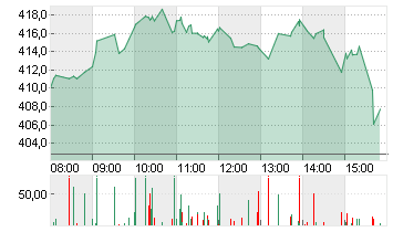 TESLA INC. DL -,001 Chart