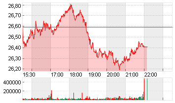 KINDER MORGAN P DL-,01 Chart