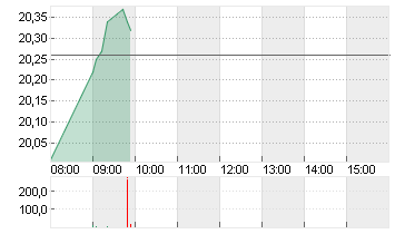 EVONIK INDUSTRIES NA O.N. Chart