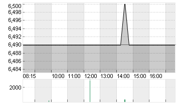 ABOUT YOU HOLDING SE Chart