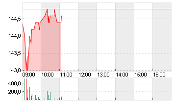 KRONES AG O.N. Chart