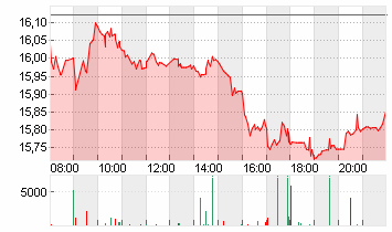 DEUTSCHE BANK AG NA O.N. Chart