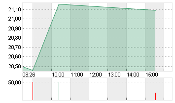 RENK GROUP AG INH O.N. Chart