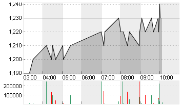 CHIN.DEV.BK FIN.L. H YC 1 Chart