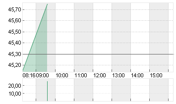 FIELMANN GROUP AG O.N. Chart