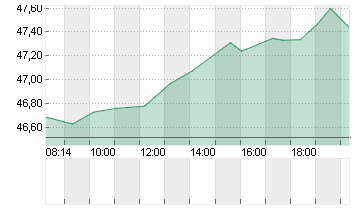 DOW INC.           DL-,01 Chart