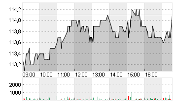 HOCHTIEF AG Chart